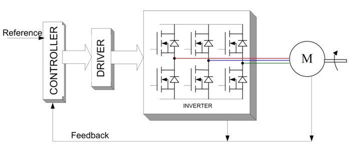 Block Diagram for a Brushless DC Motor